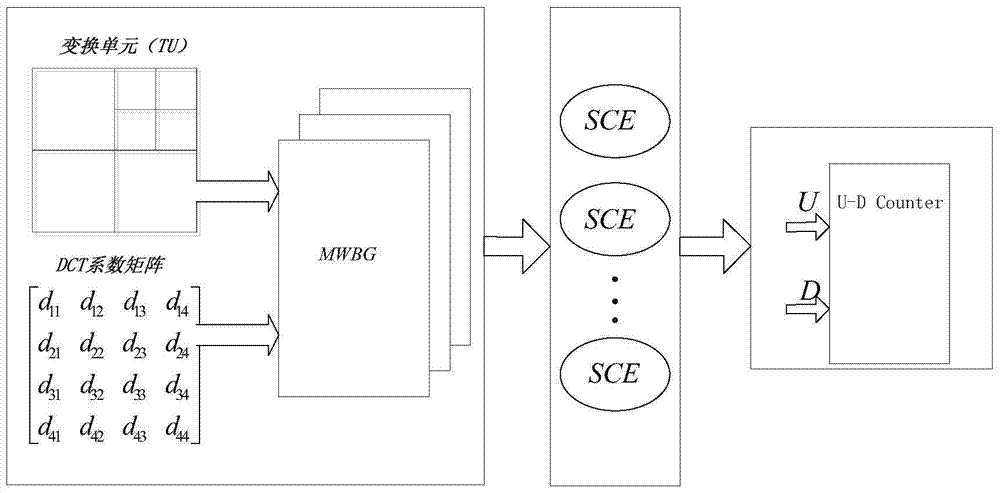 A method and system for realizing discrete cosine transform based on random calculation