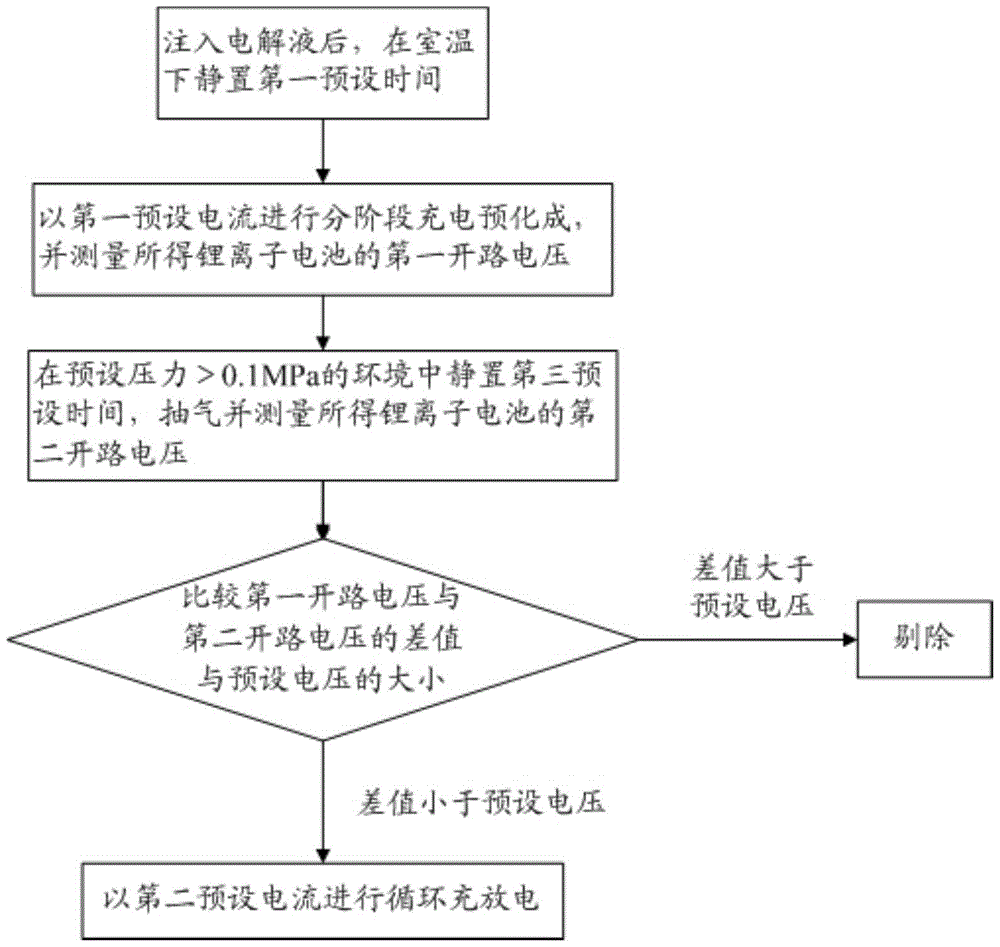 A kind of lithium-ion battery forming method