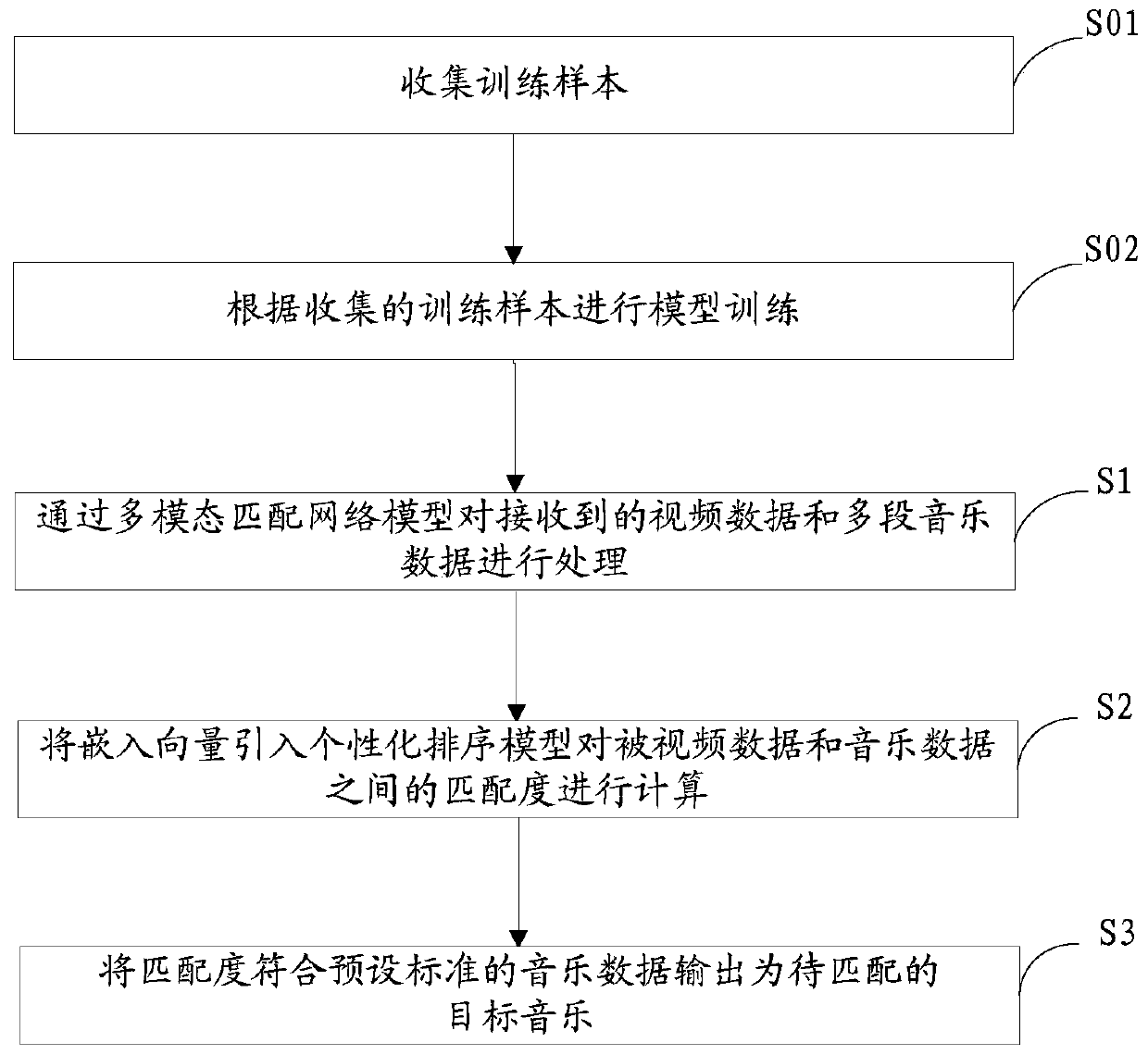 Music recommendation method, device and system