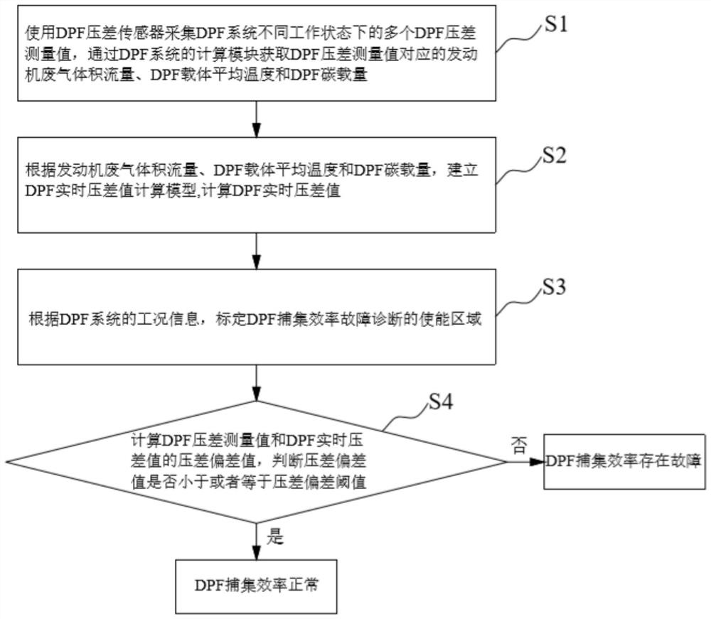 Diesel engine DPF trapping efficiency fault diagnosis method