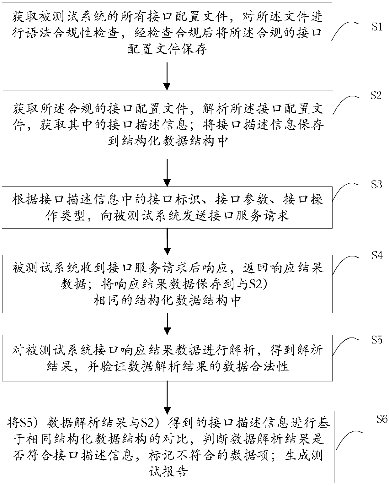 Automatic interface testing method and device