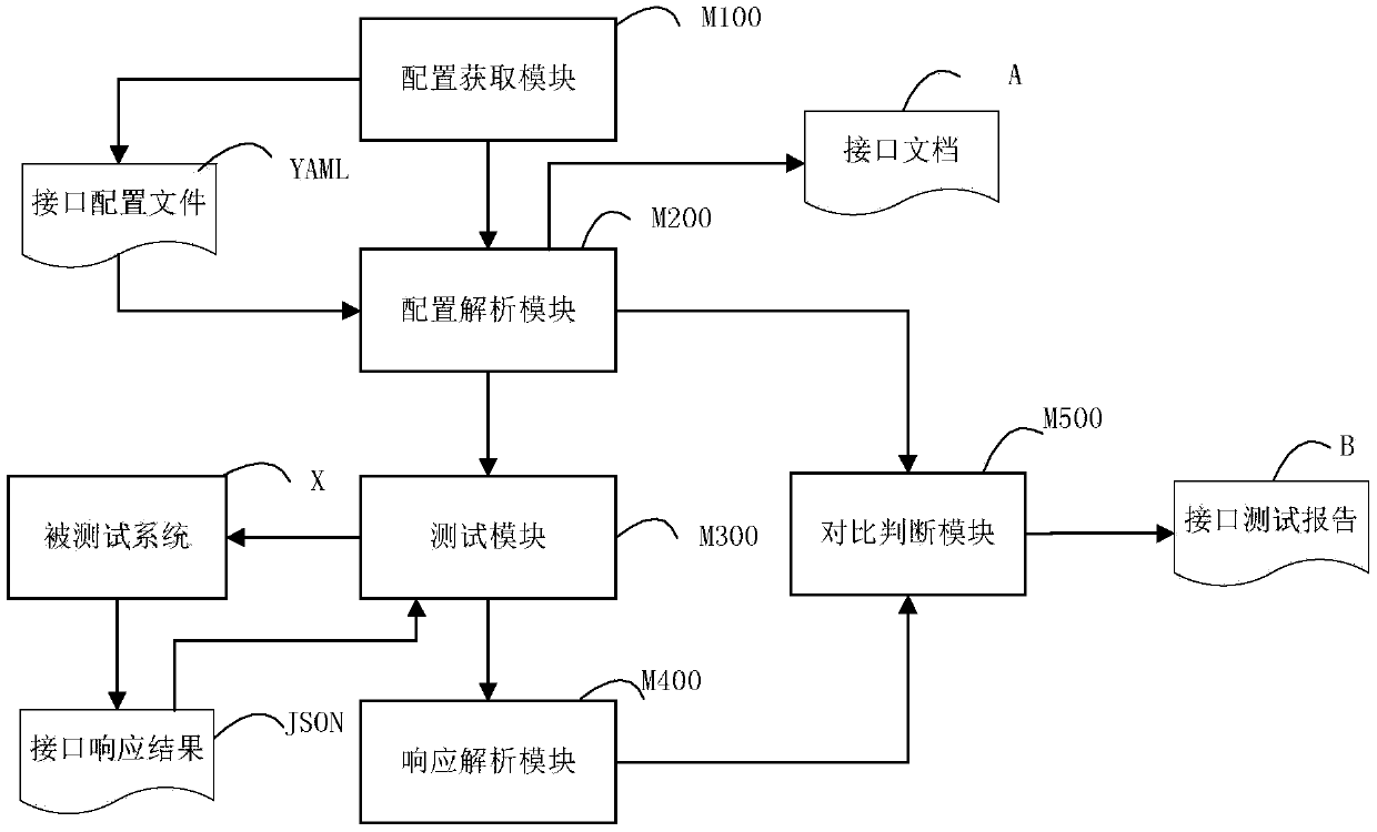 Automatic interface testing method and device