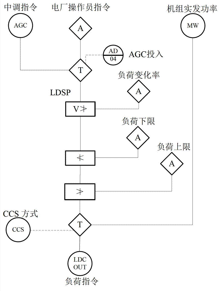 Parameter-varying load optimization control method of thermal power generating unit