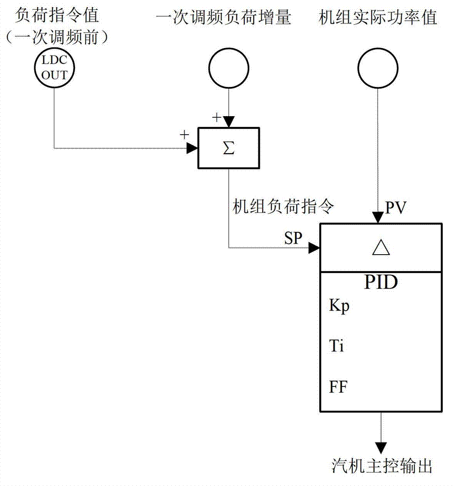 Parameter-varying load optimization control method of thermal power generating unit