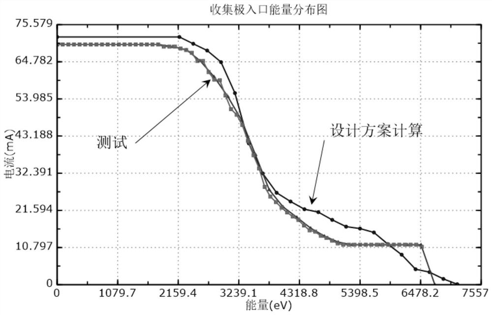 A method for measuring electron energy distribution curve at collector inlet of traveling wave tube