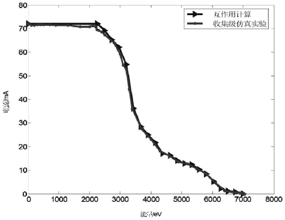 A method for measuring electron energy distribution curve at collector inlet of traveling wave tube