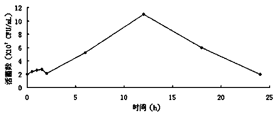 High-activity lactobacillus plantarum for feeding, and culture method and application of high-activity lactobacillus plantarum