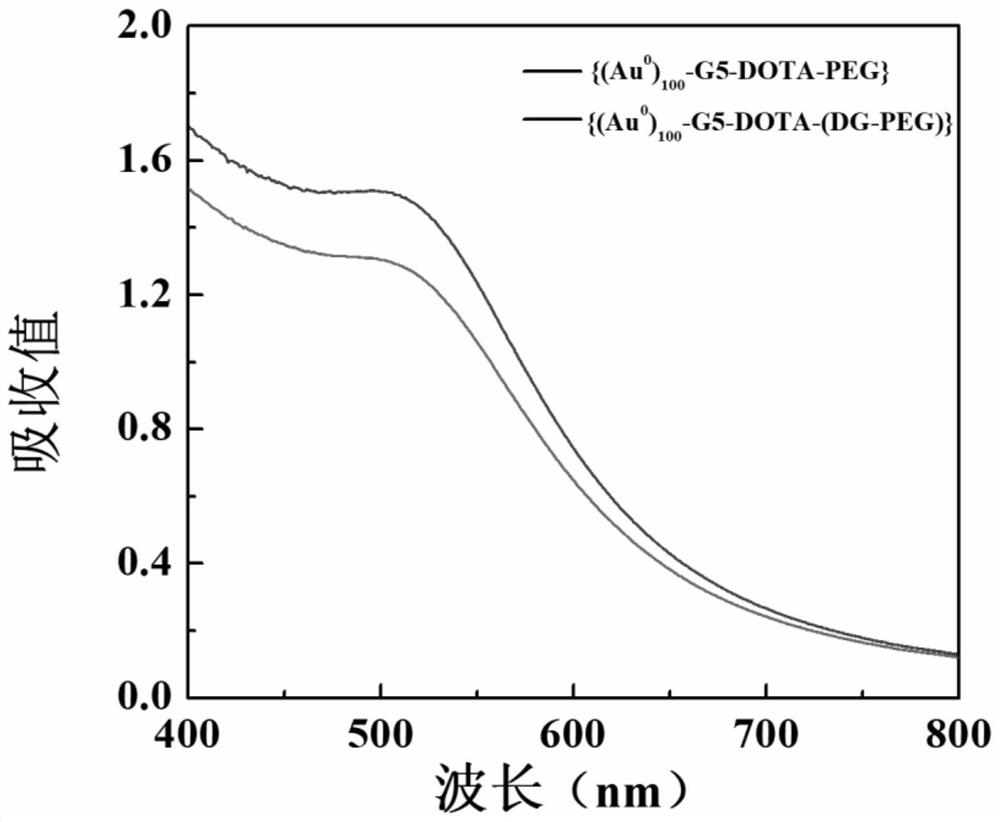 Dendritic macromolecule coated gold nanoparticle composite material as well as preparation and application thereof