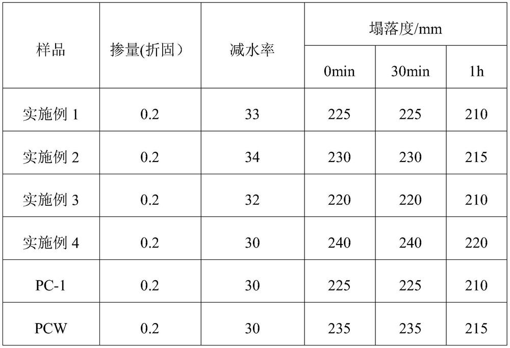 A kind of preparation method of liquid polycarboxylate water reducer