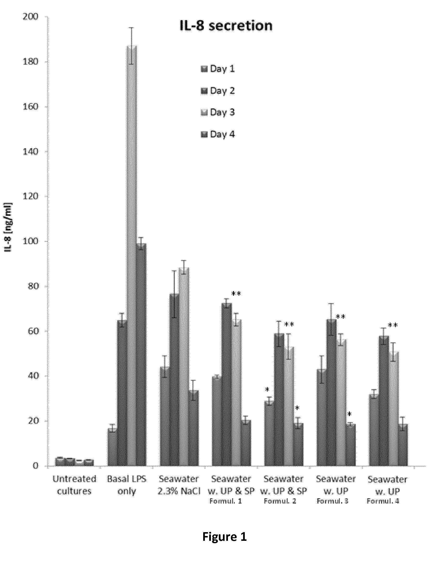 Ionic aqueous compositions