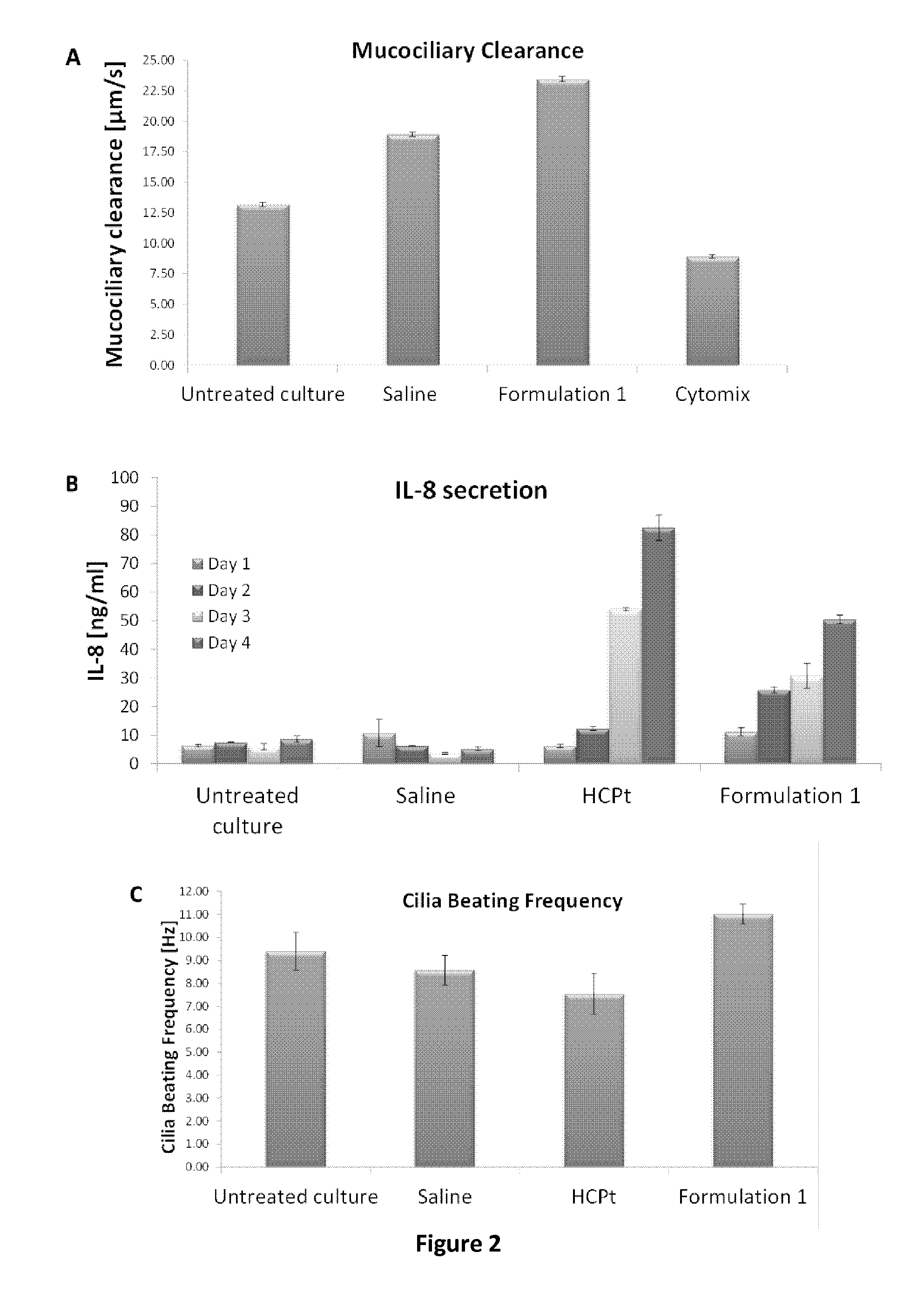 Ionic aqueous compositions