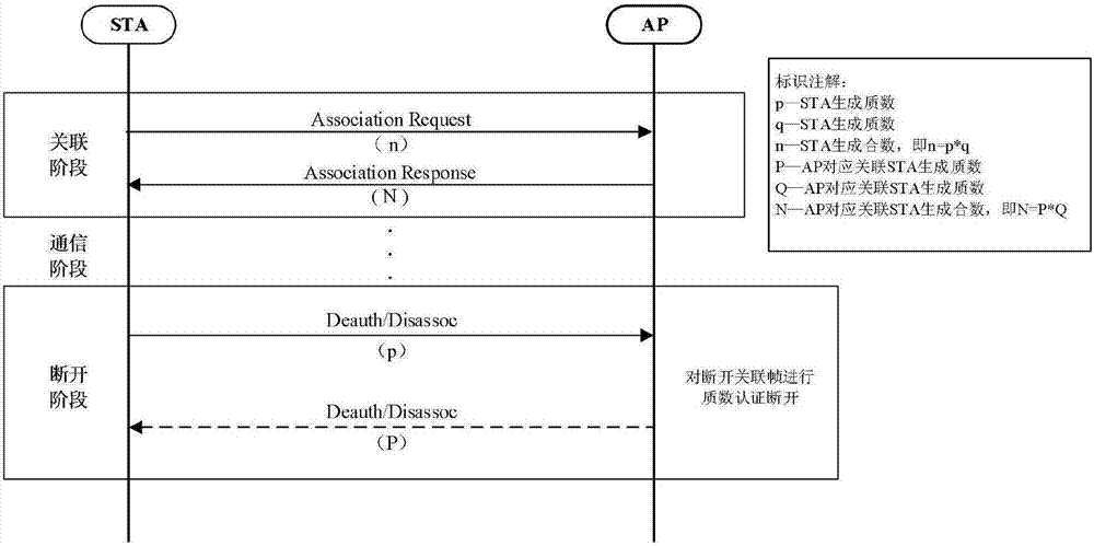 Method for preventing WLAN (Wireless Local Area Network) association-breaking attack based on prime factorization verification