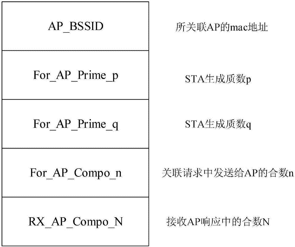 Method for preventing WLAN (Wireless Local Area Network) association-breaking attack based on prime factorization verification