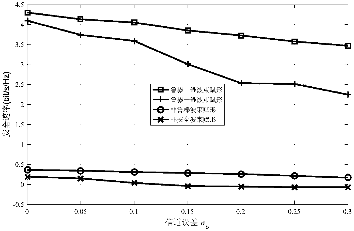 Two-dimensional robust beamforming method under MISO wiretap channel based on outage probability constraint