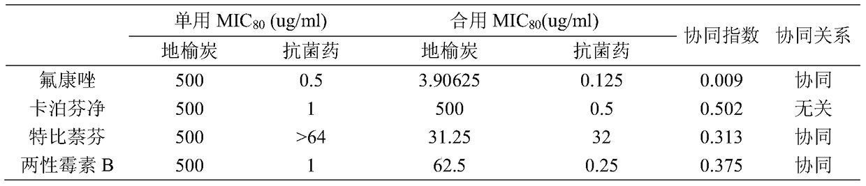 Application of traditional Chinese medicine Burnet in the preparation of antifungal drug synergists