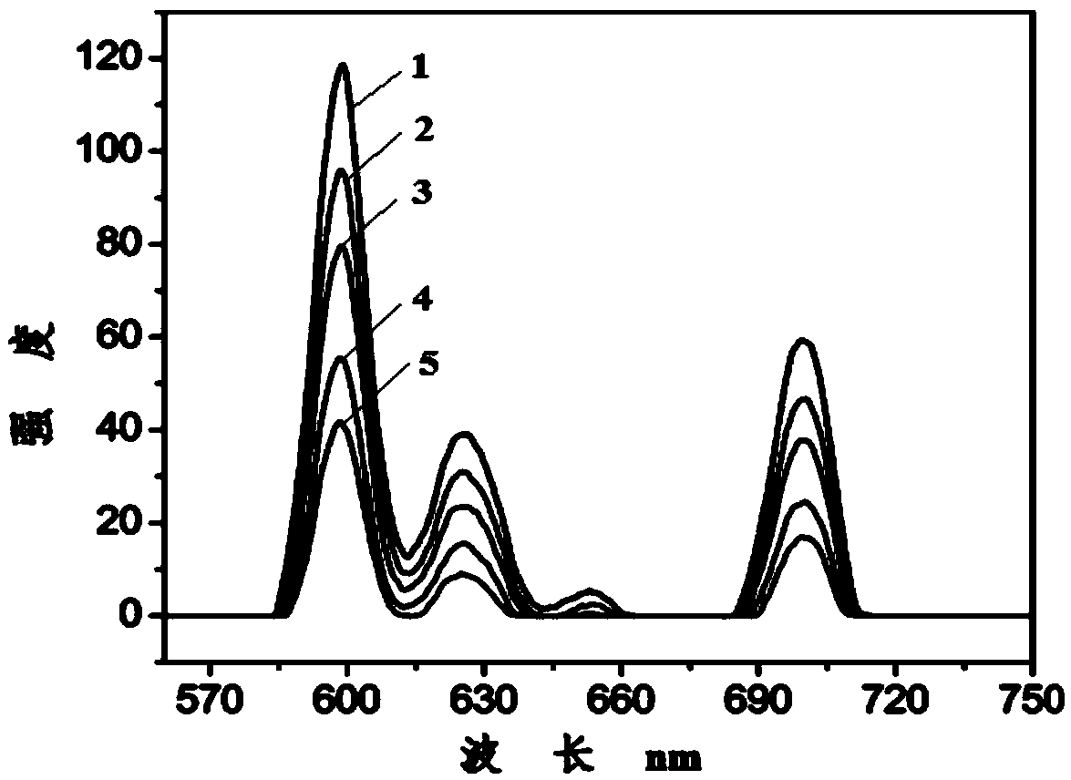 Preparation method of high-power ultraviolet intensity detection material