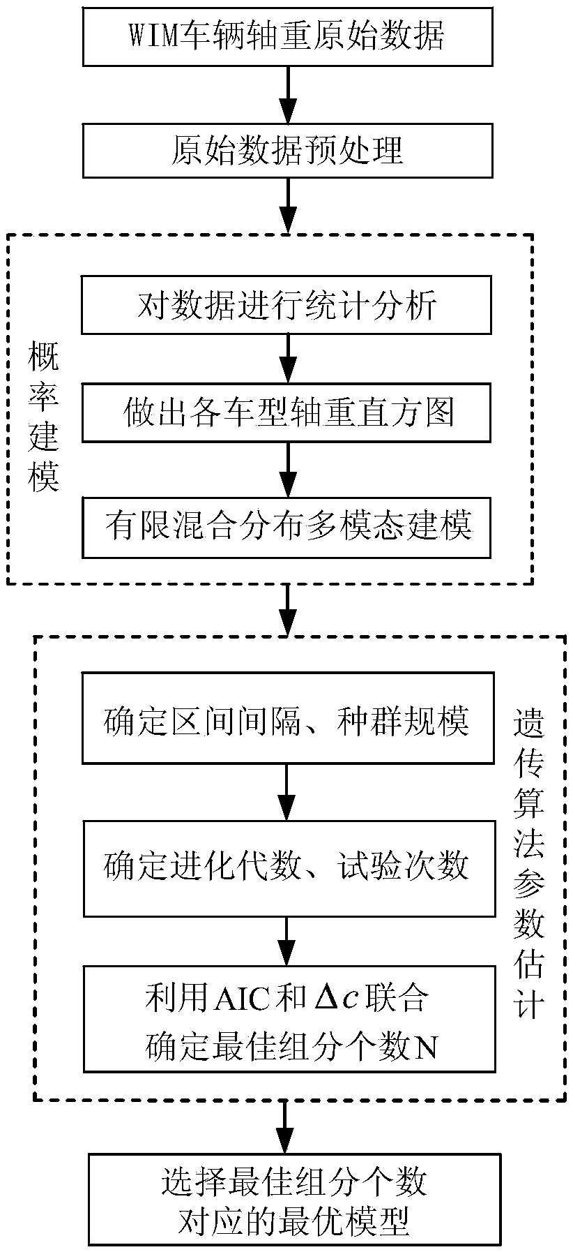 A Multimodal Modeling Method for Vehicle Axle Load Data of Bridge Dynamic Weighing System