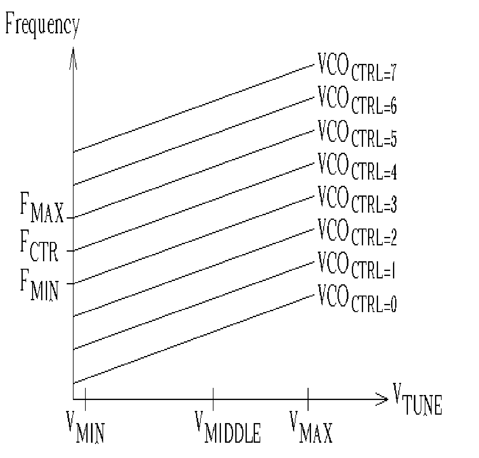 Method for automatically calibrating the frequency range of a PLL and associated PLL capable of automatic calibration