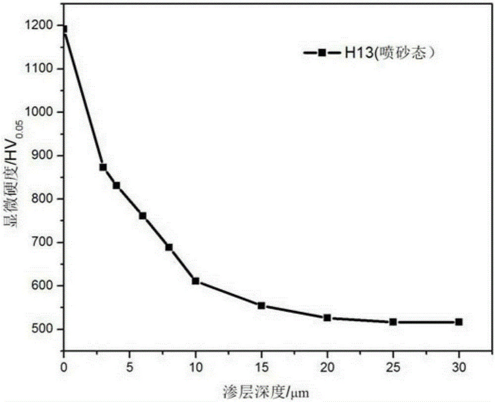 Electric arc plasma auxiliary low-voltage nitriding method for surface of hot-working die