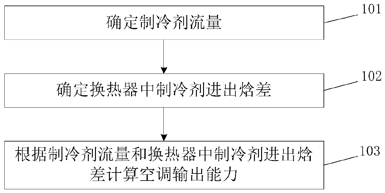 Air conditioner running control method and device, readable storage medium and air conditioner