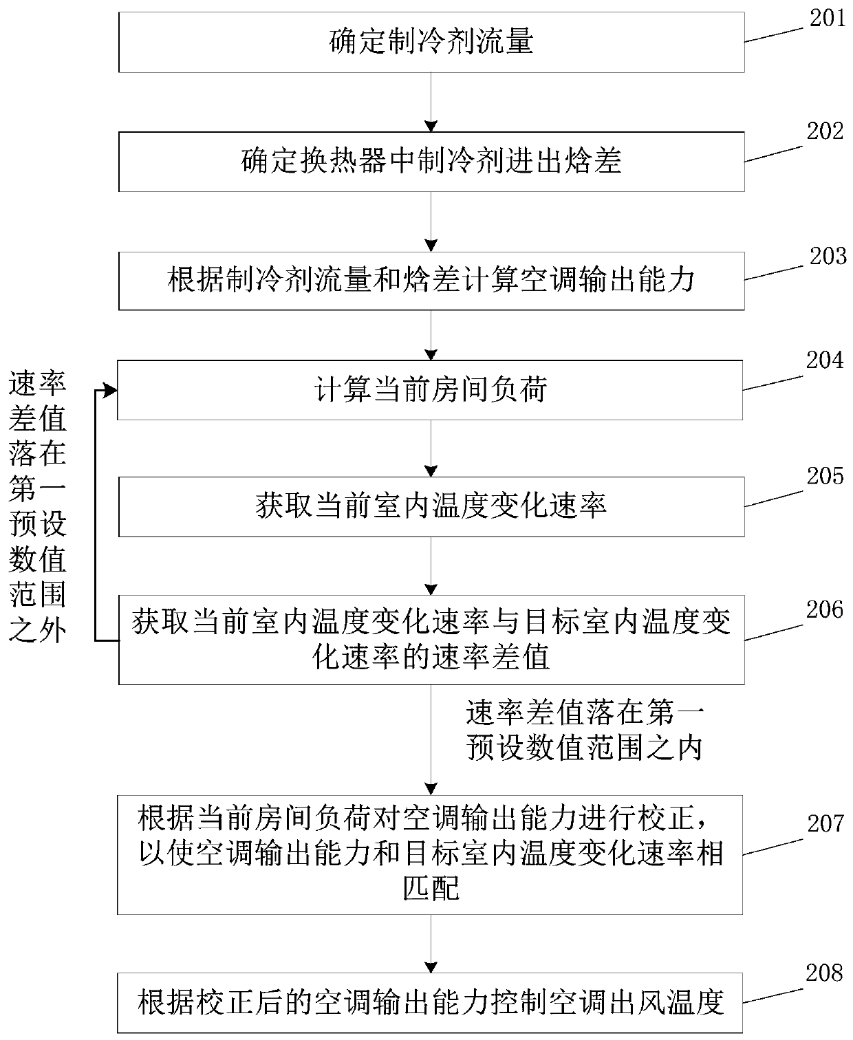 Air conditioner running control method and device, readable storage medium and air conditioner