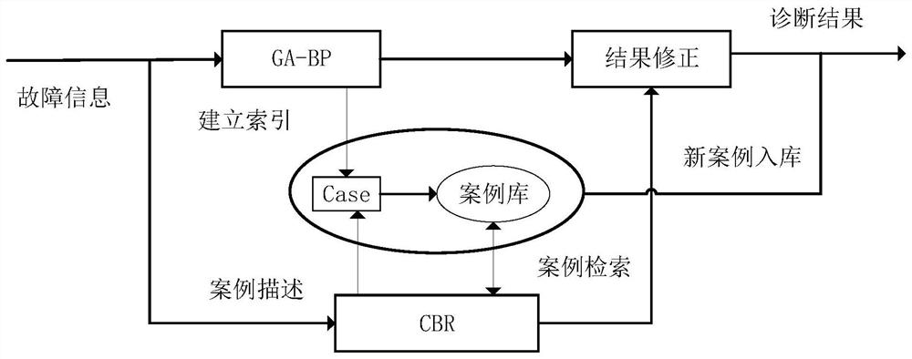 Industrial equipment fault diagnosis system and method based on GA-BP-CBR