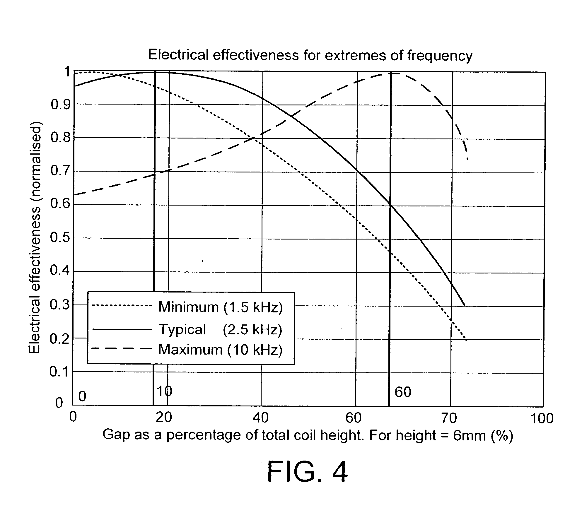 Magnetic stimulators and coils therefor