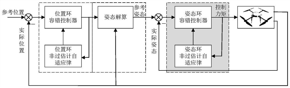 Finite-time fault-tolerant control method for adaptive multivariable quadrotor UAV