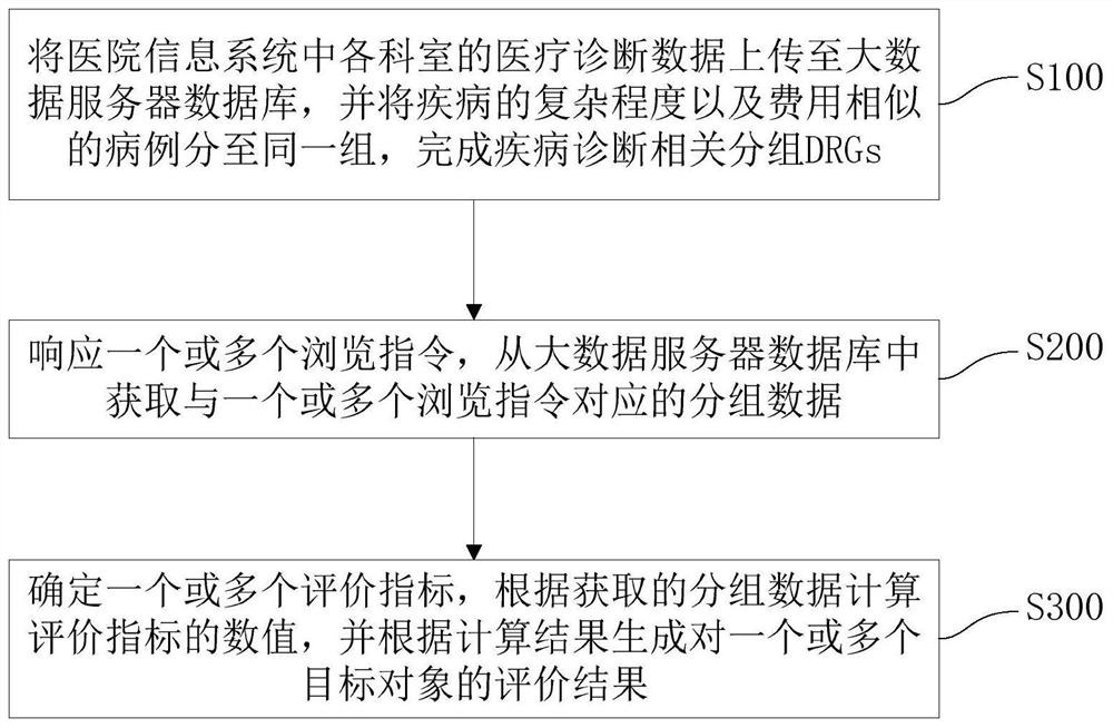 Evaluation method and system based on disease diagnosis related groups