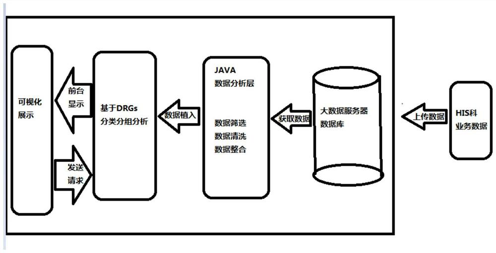 Evaluation method and system based on disease diagnosis related groups