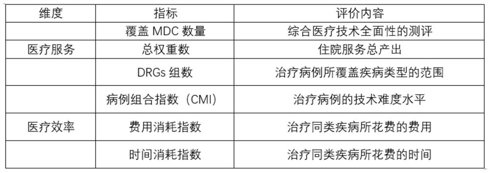 Evaluation method and system based on disease diagnosis related groups