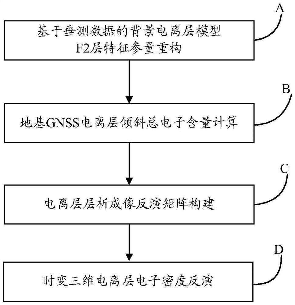 An ionospheric tomography method based on vertical survey data constraints