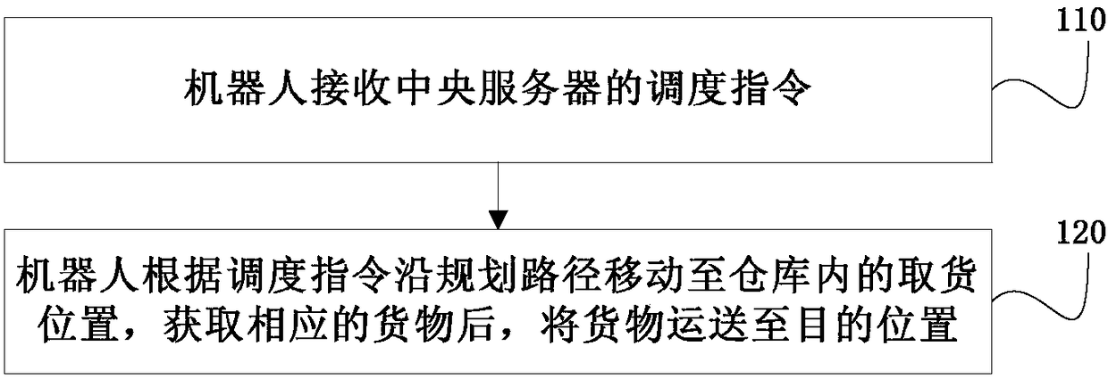 Automatic storage management method, device and system