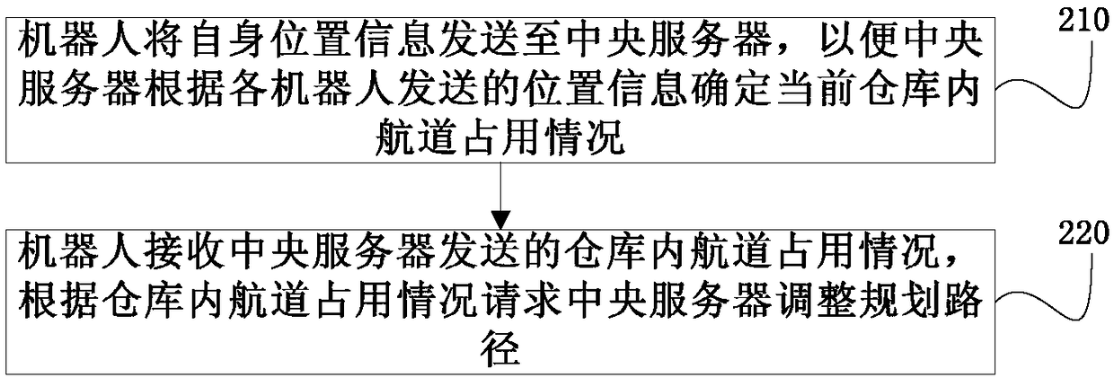 Automatic storage management method, device and system