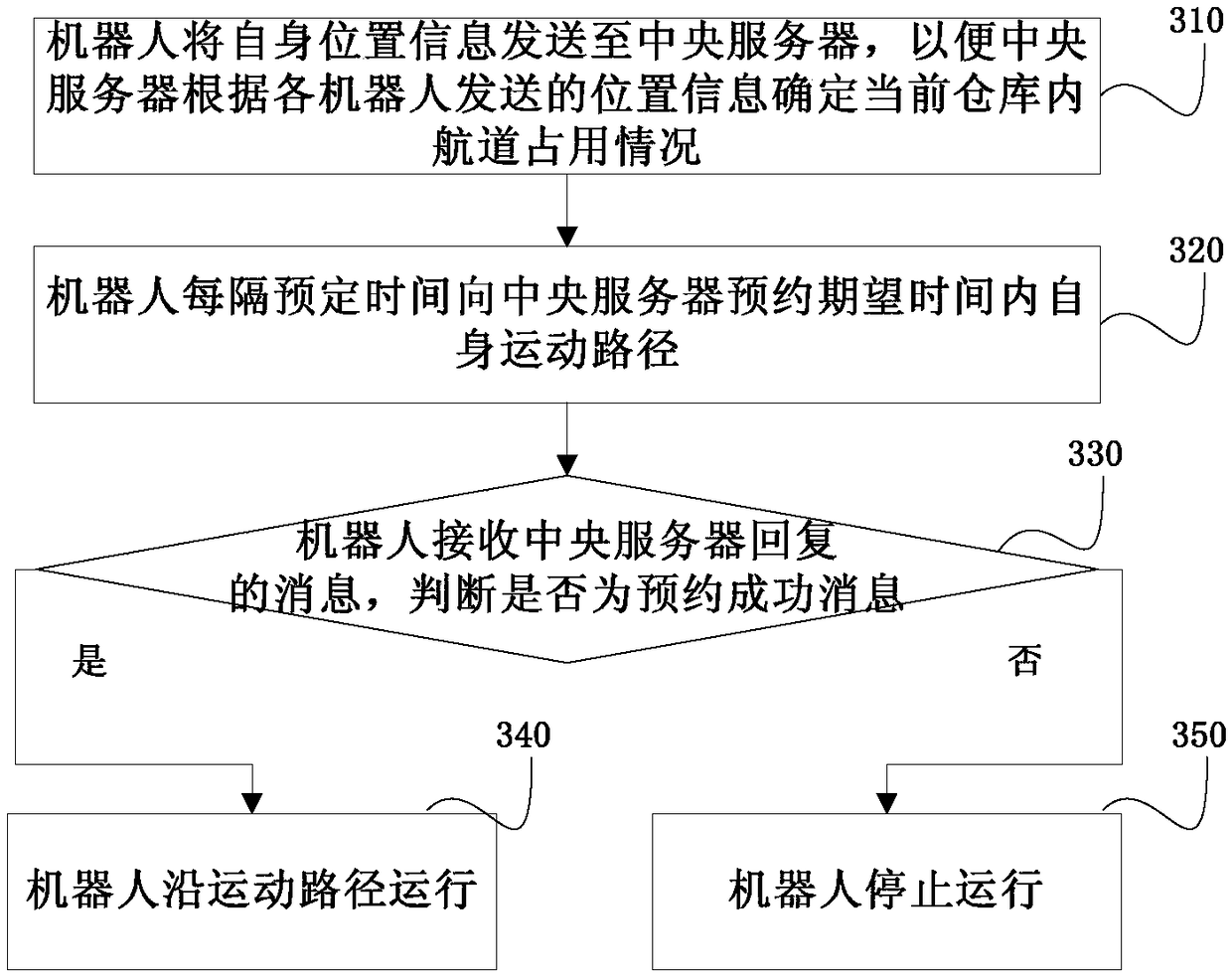 Automatic storage management method, device and system