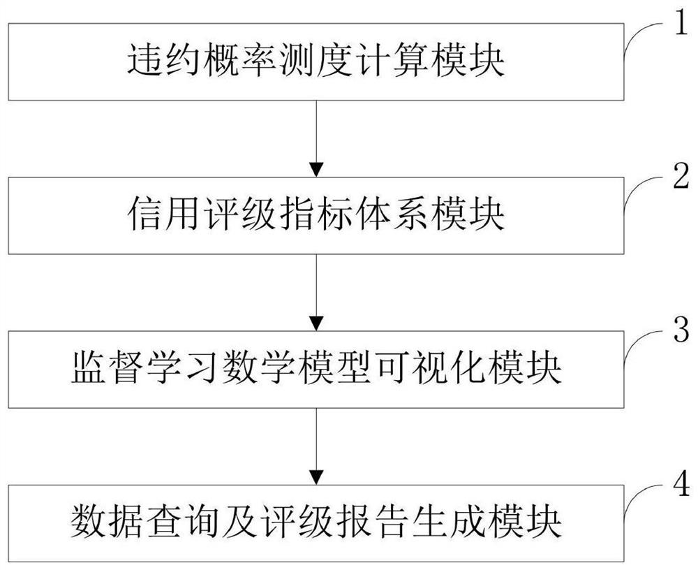 A credit rating default probability measurement and risk early warning method