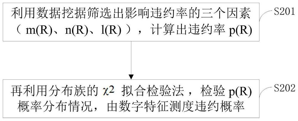 A credit rating default probability measurement and risk early warning method