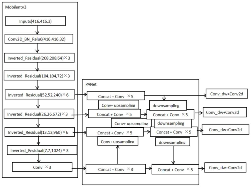 Network intrusion detection method based on deep learning