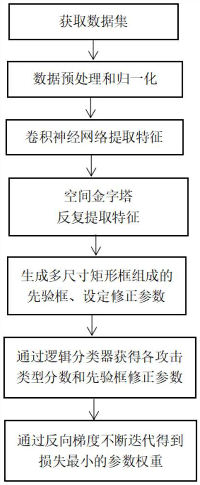 Network intrusion detection method based on deep learning