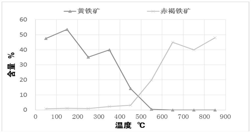 Method for determining fireflooding combustion temperature of heavy oil reservoir by utilizing iron-containing minerals