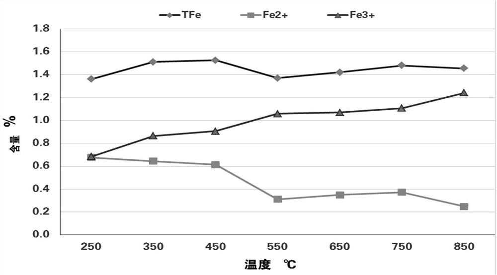 Method for determining fireflooding combustion temperature of heavy oil reservoir by utilizing iron-containing minerals