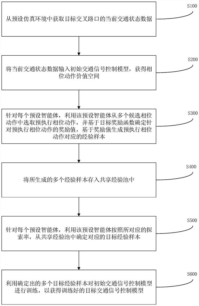 Training method of traffic signal control model and traffic signal control method