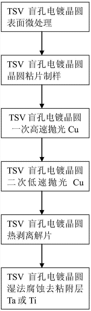 TSV wafer surface polishing method