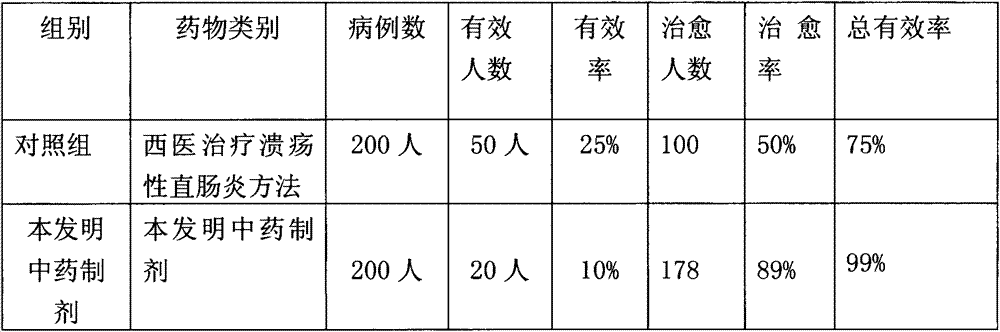 Traditional Chinese medicine preparation for treating ulcerative proctitis and preparation method thereof