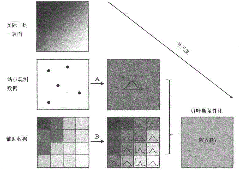 Soil moisture site data upscaling method based on Bayesian theory