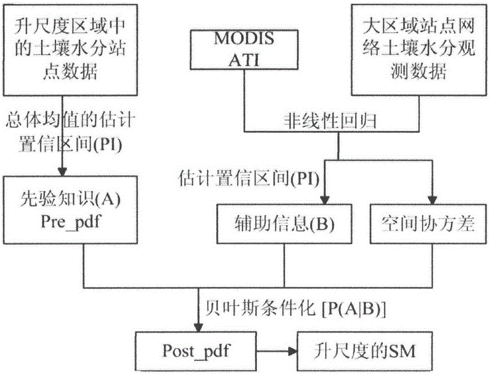 Soil moisture site data upscaling method based on Bayesian theory