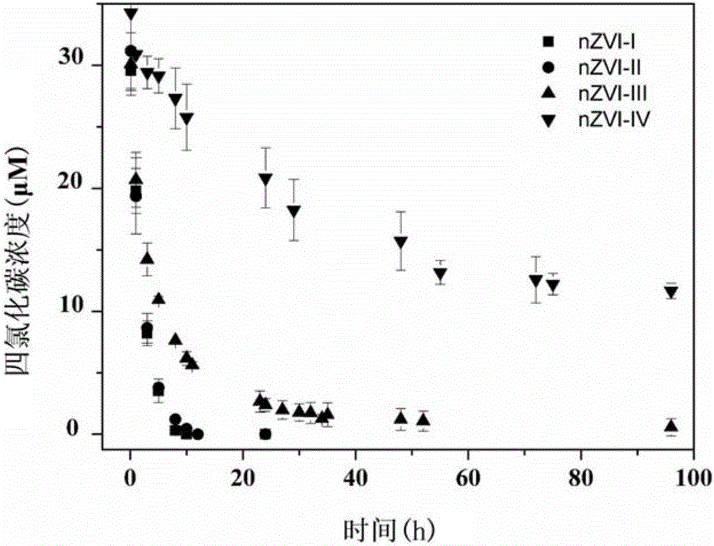 Method for alleviating nano zero-valent iron passivation