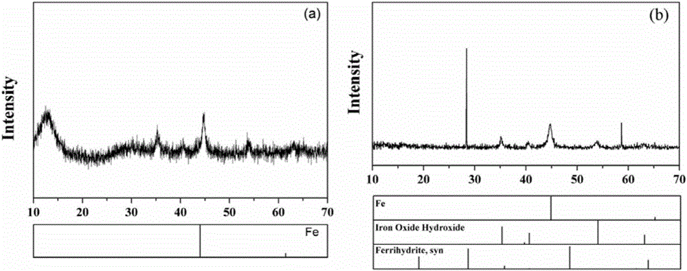 Method for alleviating nano zero-valent iron passivation