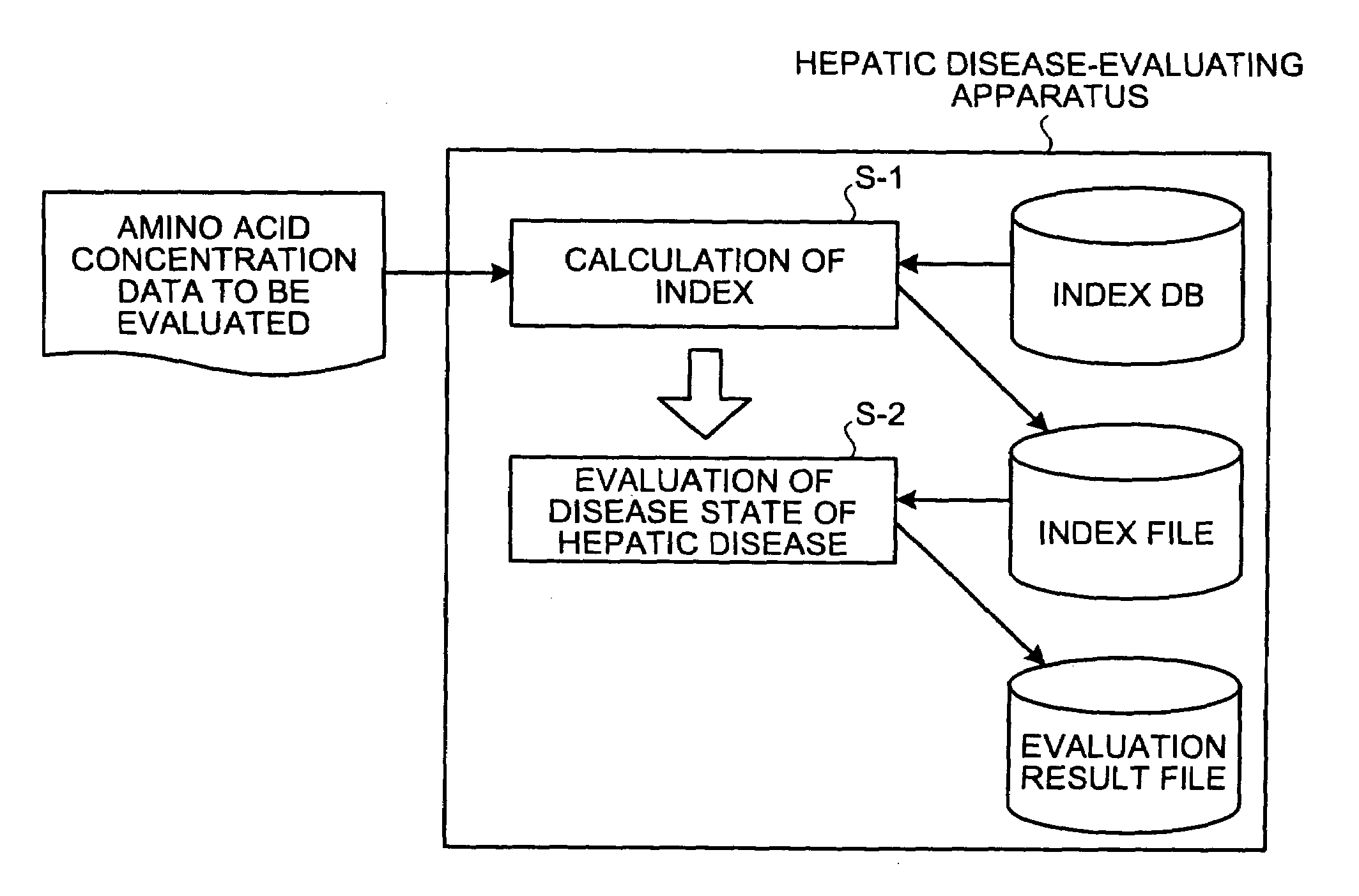 Hepatic disease-evaluating apparatus, hepatic disease-evaluating method, hepatic disease-evaluating system, hepatic disease-evaluating program and recording medium