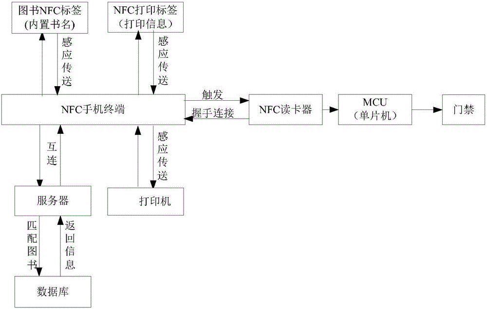 NFC system applied to library information interaction